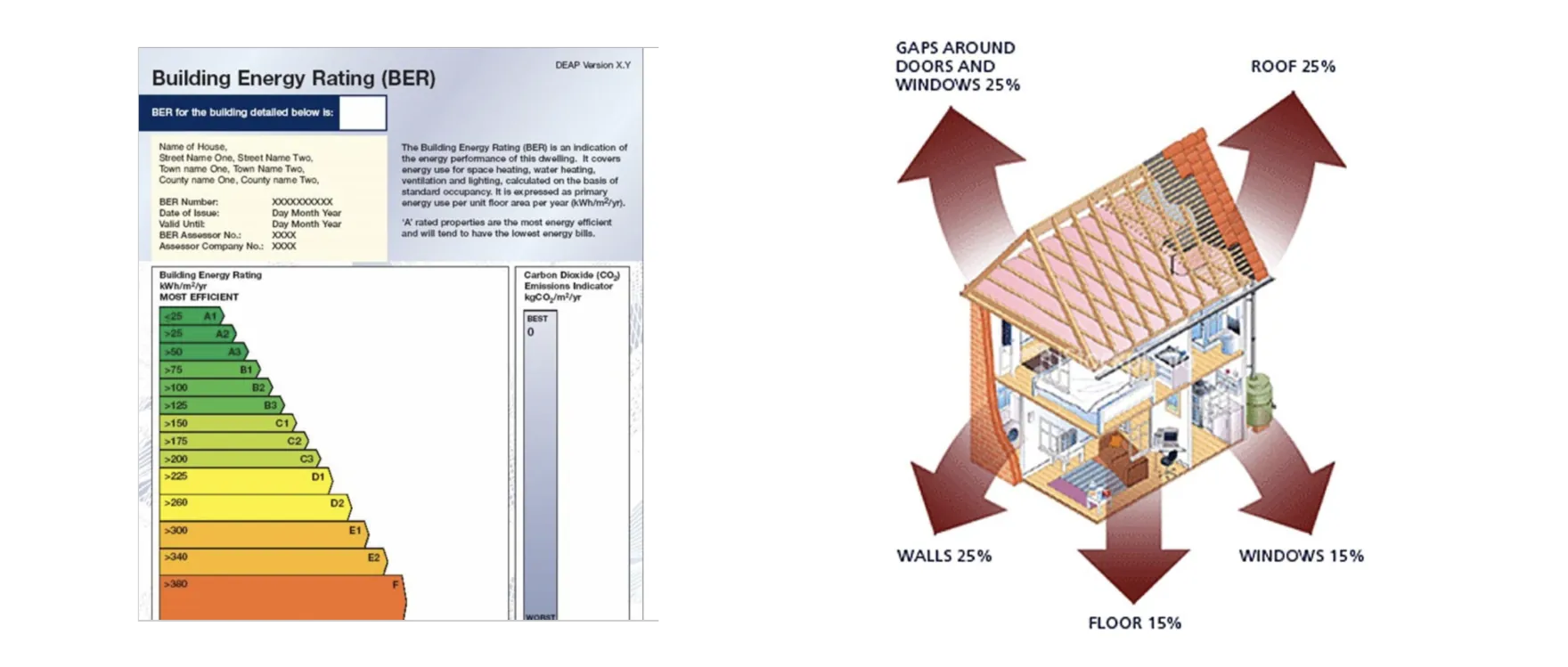 A Building Energy Rating certificate showing the scale from A1 to G, beside a diagram of where a house loses heat: gaps around doors and windows 25%, roof 25%, walls 25%, windows 15%, floor 15%
